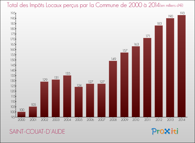 Evolution des Impôts Locaux pour la commune de SAINT-COUAT-D'AUDE de 2000 à 2014 Evolution des Impôts Locaux pour SAINT-COUAT-D'AUDE de 2000 à 2014