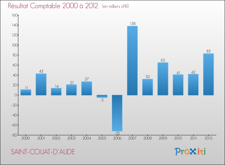 Evolution du résultat comptable pour la commune de SAINT-COUAT-D'AUDE de 2000 à 2012 Evolution du résultat comptable pour SAINT-COUAT-D'AUDE de 2000 à 2012