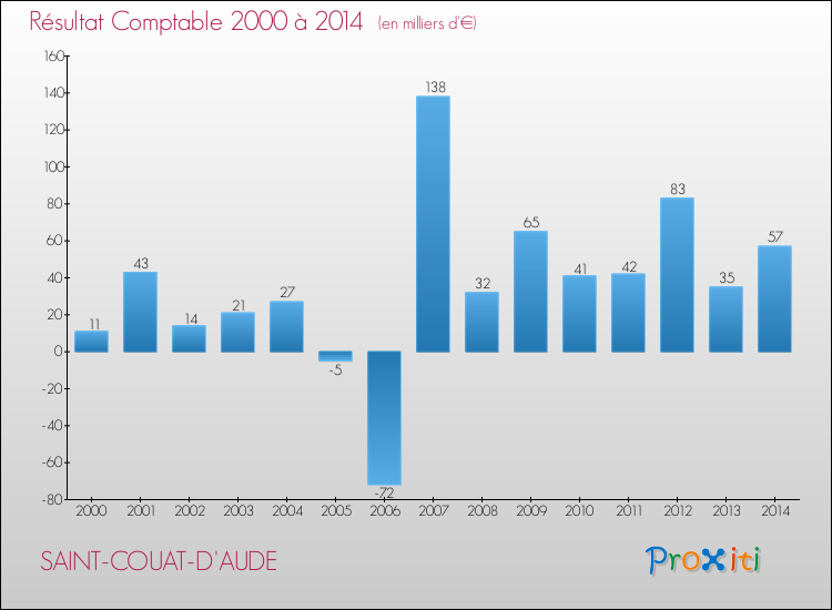 Evolution du résultat comptable pour la commune de SAINT-COUAT-D'AUDE de 2000 à 2014 Evolution du résultat comptable pour SAINT-COUAT-D'AUDE de 2000 à 2014