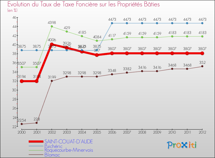 Evolution du taux de la taxe foncière sur le bati pour SAINT-COUAT-D'AUDE et les communes proches de 2000 à 2012 Comparaison des taux de taxe foncière sur le bati pour SAINT-COUAT-D'AUDE et les communes voisines de 2000 à 2012