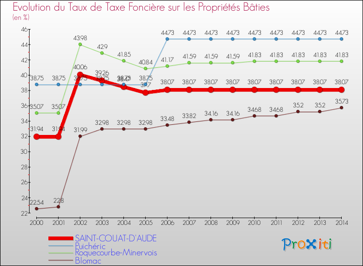 Evolution du taux de la taxe foncière sur le bati pour SAINT-COUAT-D'AUDE et les communes proches de 2000 à 2014 Comparaison des taux de taxe foncière sur le bati pour SAINT-COUAT-D'AUDE et les communes voisines de 2000 à 2014