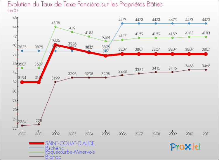 Evolution du taux de la taxe foncière sur le bati pour SAINT-COUAT-D'AUDE et les communes proches Comparaison des taux de taxe foncière sur le bati pour SAINT-COUAT-D'AUDE et les communes voisines