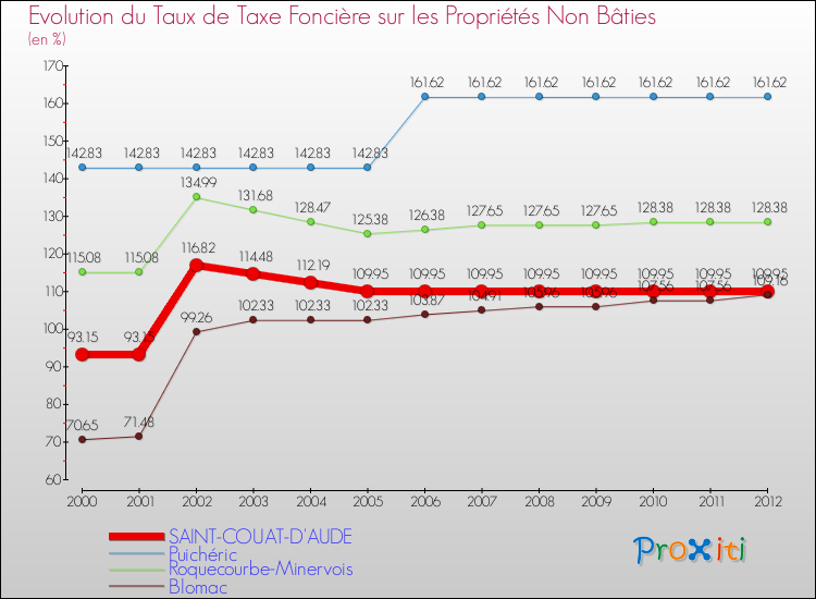 Evolution du taux de la taxe foncière sur les immeubles et terrains non batis pour SAINT-COUAT-D'AUDE et les communes proches de 2000 à 2012 Comparaison des taux de la taxe foncière sur les immeubles et terrains non batis pour SAINT-COUAT-D'AUDE et les communes voisines de 2000 à 2012