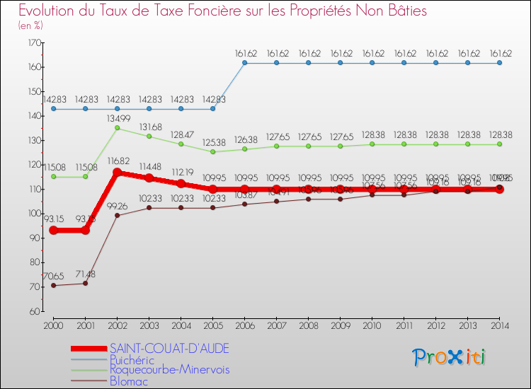 Evolution du taux de la taxe foncière sur les immeubles et terrains non batis pour SAINT-COUAT-D'AUDE et les communes proches de 2000 à 2014 Comparaison des taux de la taxe foncière sur les immeubles et terrains non batis pour SAINT-COUAT-D'AUDE et les communes voisines de 2000 à 2014