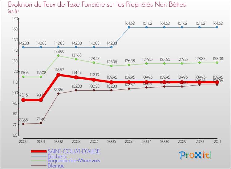 Evolution du taux de la taxe foncière sur les immeubles et terrains non batis pour SAINT-COUAT-D'AUDE et les communes proches Comparaison des taux de la taxe foncière sur les immeubles et terrains non batis pour SAINT-COUAT-D'AUDE et les communes voisines