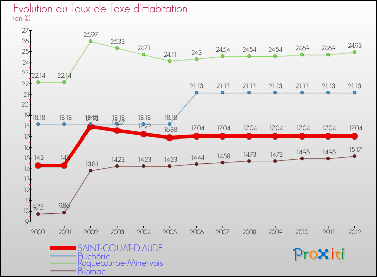 Evolution du taux de la taxe d'habitation pour SAINT-COUAT-D'AUDE et les communes proches Comparaison des taux de la taxe d'habitation pour SAINT-COUAT-D'AUDE et les communes voisines