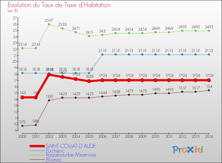 Evolution du taux de la taxe d'habitation pour SAINT-COUAT-D'AUDE et les communes proches de 2000 à 2014 Comparaison des taux de la taxe d'habitation pour SAINT-COUAT-D'AUDE et les communes voisines de 2000 à 2014
