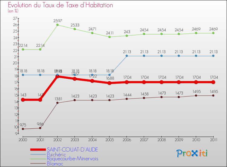 Evolution du taux de la taxe d'habitation pour SAINT-COUAT-D'AUDE et les communes proches Comparaison des taux de la taxe d'habitation pour SAINT-COUAT-D'AUDE et les communes voisines