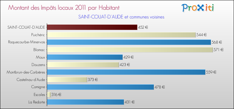 Montant des impôts locaux par Habitant pour SAINT-COUAT-D'AUDE et les communes proches Comparaison des impôts locaux par habitant pour SAINT-COUAT-D'AUDE et les communes voisines
