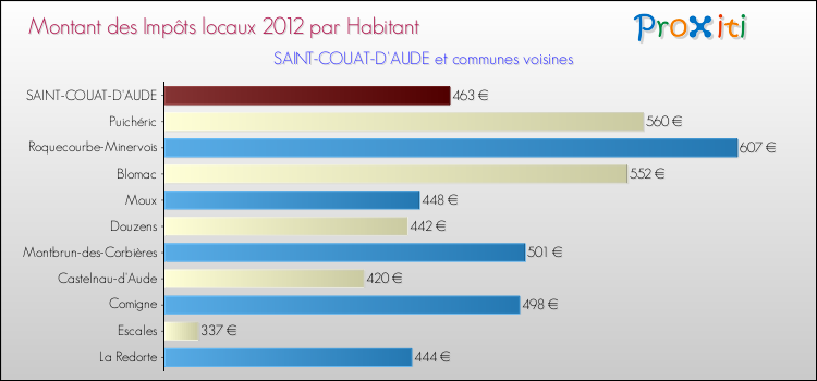 Montant des impôts locaux par Habitant pour SAINT-COUAT-D'AUDE et les communes proches Comparaison des impôts locaux par habitant pour SAINT-COUAT-D'AUDE et les communes voisines