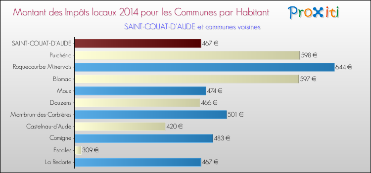 Montant des impôts locaux par Habitant pour SAINT-COUAT-D'AUDE et les communes proches en 2014 Comparaison des impôts locaux par habitant pour SAINT-COUAT-D'AUDE et les communes voisines en 2014