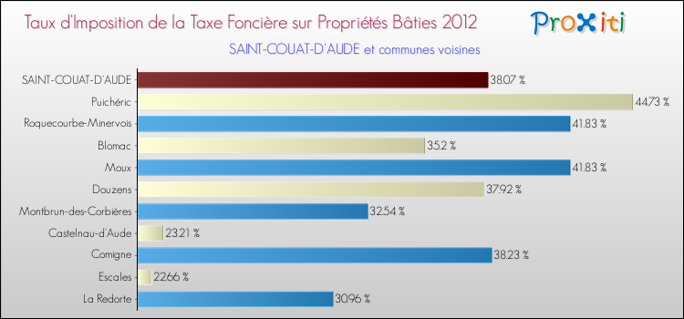 Taux d'imposition de la taxe foncière sur le bati 2012 pour SAINT-COUAT-D'AUDE et les communes proches Comparaison des taux d'imposition de la taxe foncière sur le bati 2012 pour SAINT-COUAT-D'AUDE et les communes voisines