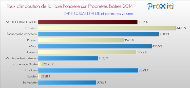 Taux d'imposition de la taxe foncière sur le bati 2014 pour SAINT-COUAT-D'AUDE et les communes proches Comparaison des taux d'imposition de la taxe foncière sur le bati 2014 pour SAINT-COUAT-D'AUDE et les communes voisines