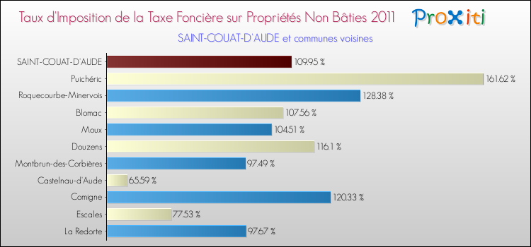 Taux d'imposition de la taxe foncière sur les immeubles et terrains non batis 2011 pour SAINT-COUAT-D'AUDE et les communes proches Comparaison des taux d'imposition de la taxe foncière sur les immeubles et terrains non batis 2011 pour SAINT-COUAT-D'AUDE et les communes voisines