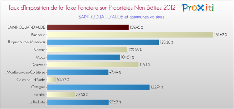 Taux d'imposition de la taxe foncière sur les immeubles et terrains non batis 2012 pour SAINT-COUAT-D'AUDE et les communes proches Comparaison des taux d'imposition de la taxe foncière sur les immeubles et terrains non batis 2012 pour SAINT-COUAT-D'AUDE et les communes voisines