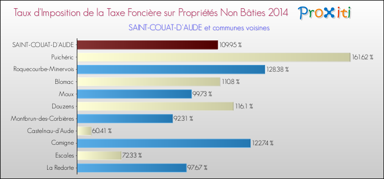Taux d'imposition de la taxe foncière sur les immeubles et terrains non batis 2014 pour SAINT-COUAT-D'AUDE et les communes proches Comparaison des taux d'imposition de la taxe foncière sur les immeubles et terrains non batis 2014 pour SAINT-COUAT-D'AUDE et les communes voisines