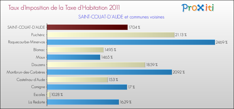 Taux d'imposition de la taxe d'habitation 2011 pour SAINT-COUAT-D'AUDE et les communes proches Comparaison des taux d'imposition de la taxe d'habitation 2011 pour SAINT-COUAT-D'AUDE et les communes voisines