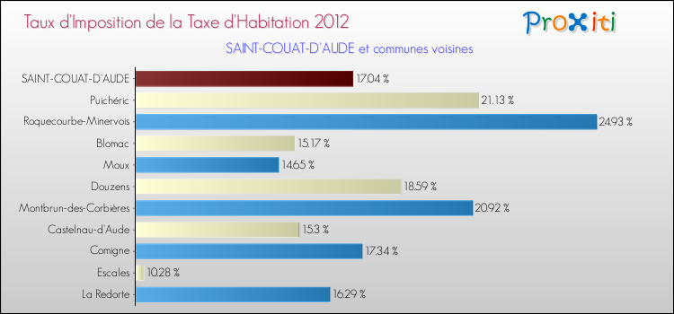 Taux d'imposition de la taxe d'habitation 2012 pour SAINT-COUAT-D'AUDE et les communes proches Comparaison des taux d'imposition de la taxe d'habitation 2012 pour SAINT-COUAT-D'AUDE et les communes voisines