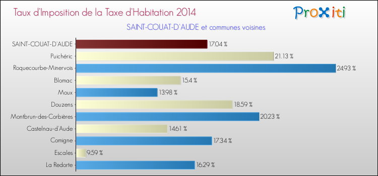 Taux d'imposition de la taxe d'habitation 2014 pour SAINT-COUAT-D'AUDE et les communes proches Comparaison des taux d'imposition de la taxe d'habitation 2014 pour SAINT-COUAT-D'AUDE et les communes voisines