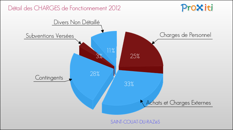 Décomposition des Charges de Fonctionnement 2012 de la commune de SAINT-COUAT-DU-RAZèS Charges de Fonctionnement 2012 pour la commune de SAINT-COUAT-DU-RAZèS