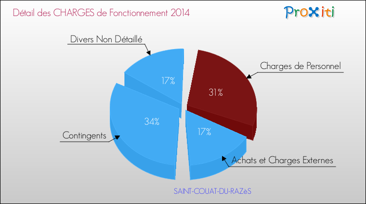 Décomposition des Charges de Fonctionnement 2014 de la commune de SAINT-COUAT-DU-RAZèS Charges de Fonctionnement 2014 pour la commune de SAINT-COUAT-DU-RAZèS