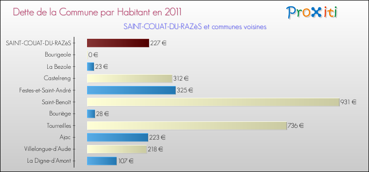 Dette par habitant de la commune en 2011 pour SAINT-COUAT-DU-RAZèS et les communes proches Comparaison de la dette par habitant de la commune en 2011 pour SAINT-COUAT-DU-RAZèS et les communes voisines