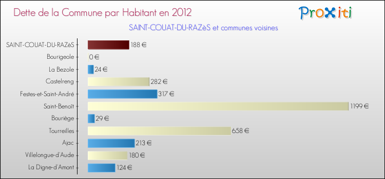 Dette par habitant de la commune en 2012 pour SAINT-COUAT-DU-RAZèS et les communes proches Comparaison de la dette par habitant de la commune en 2012 pour SAINT-COUAT-DU-RAZèS et les communes voisines