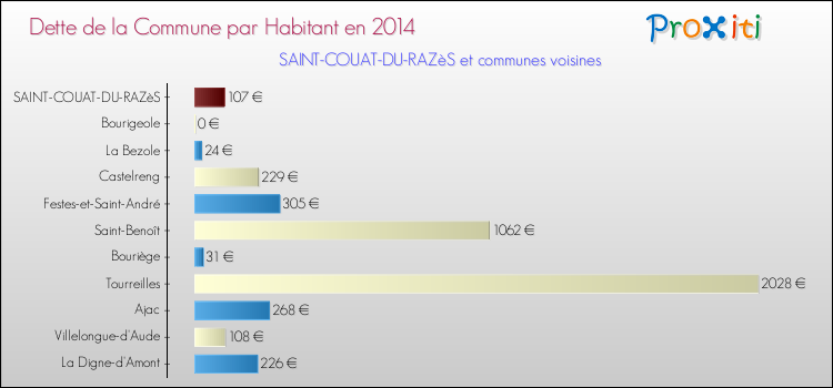 Dette par habitant de la commune en 2014 pour SAINT-COUAT-DU-RAZèS et les communes proches Comparaison de la dette par habitant de la commune en 2014 pour SAINT-COUAT-DU-RAZèS et les communes voisines