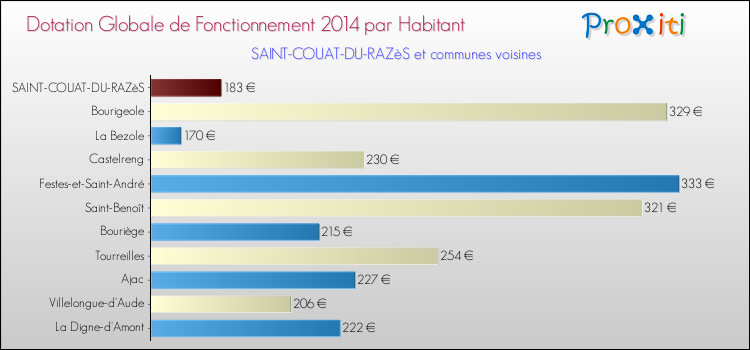 Montant des dotations globales de fonctionnement DGF par Habitant pour SAINT-COUAT-DU-RAZèS et les communes proches en 2014. Comparaison des des dotations globales de fonctionnement DGF par habitant pour SAINT-COUAT-DU-RAZèS et les communes voisines en 2014.