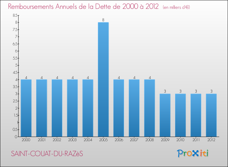 Evolution de l'annuité de la dette pour la commune de SAINT-COUAT-DU-RAZèS de 2000 à 2012 Annuités de la dette pour SAINT-COUAT-DU-RAZèS de 2000 à 2012