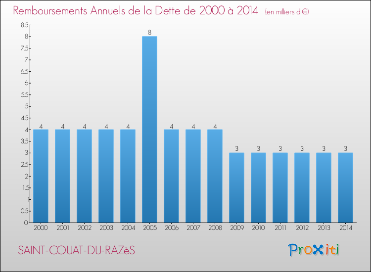 Evolution de l'annuité de la dette pour la commune de SAINT-COUAT-DU-RAZèS de 2000 à 2014 Annuités de la dette pour SAINT-COUAT-DU-RAZèS de 2000 à 2014