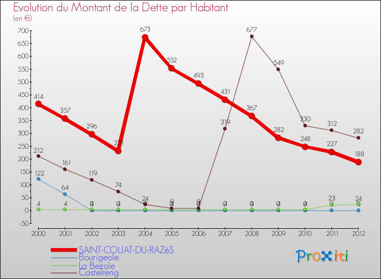 Evolution de la dette par habitant pour la commune de SAINT-COUAT-DU-RAZèS et les communes proches de 2000 à 2012 Comparaison de la dette par habitant pour SAINT-COUAT-DU-RAZèS et les communes voisines de 2000 à 2012