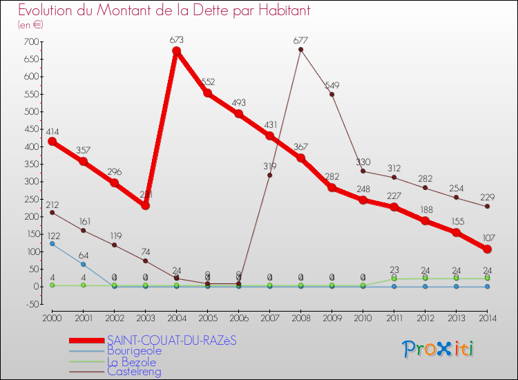 Evolution de la dette par habitant pour la commune de SAINT-COUAT-DU-RAZèS et les communes proches de 2000 à 2014 Comparaison de la dette par habitant pour SAINT-COUAT-DU-RAZèS et les communes voisines de 2000 à 2014