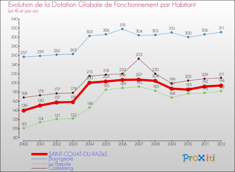 Evolution et montant de la dotation globale de fonctionnement par Habitant pour SAINT-COUAT-DU-RAZèS et les communes proches Comparaison des dotations globales de fonctionnement par habitant pour SAINT-COUAT-DU-RAZèS et les communes voisines
