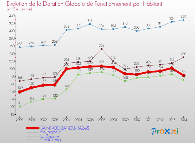 Evolution et montant de la dotation globale de fonctionnement par Habitant pour SAINT-COUAT-DU-RAZèS et les communes proches de 2000 à 2014. Comparaison des dotations globales de fonctionnement par habitant pour SAINT-COUAT-DU-RAZèS et les communes voisines de 2000 à 2014.