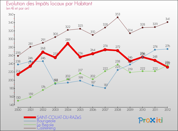 Evolution et montant des impôts locaux par Habitant pour SAINT-COUAT-DU-RAZèS et les communes proches Comparaison des impôts locaux par habitant pour SAINT-COUAT-DU-RAZèS et les communes voisines