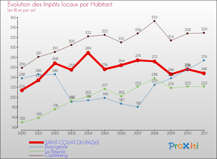 Evolution et montant des impôts locaux par Habitant pour SAINT-COUAT-DU-RAZèS et les communes proches Comparaison des impôts locaux par habitant pour SAINT-COUAT-DU-RAZèS et les communes voisines