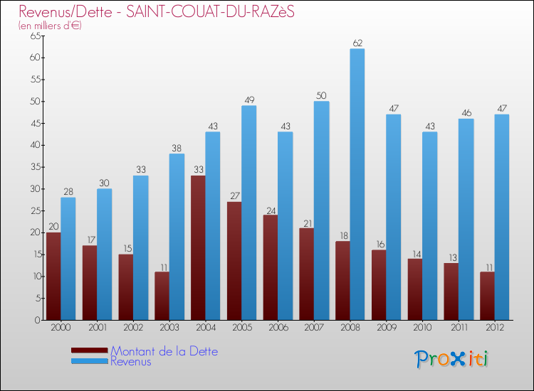 Evolution comparée de la dette et des revenus pour la commune de SAINT-COUAT-DU-RAZèS de 2000 à 2012 Comparaison de la dette et des revenus pour SAINT-COUAT-DU-RAZèS de 2000 à 2012