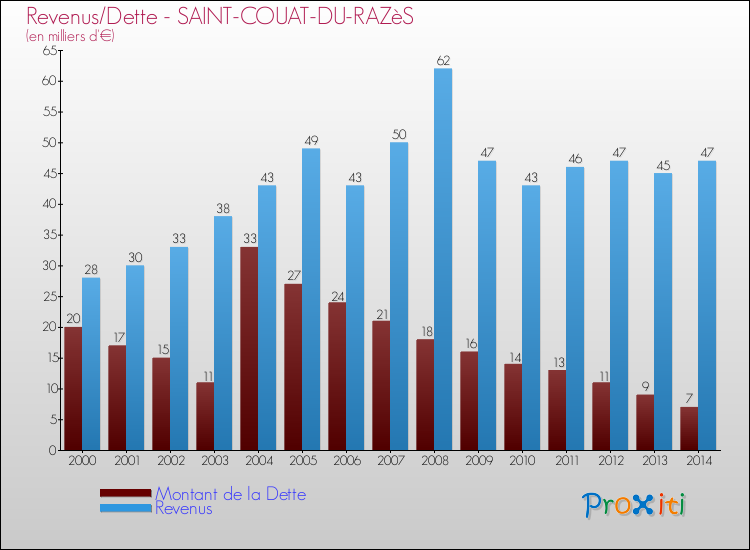 Evolution comparée de la dette et des revenus pour la commune de SAINT-COUAT-DU-RAZèS de 2000 à 2014 Comparaison de la dette et des revenus pour SAINT-COUAT-DU-RAZèS de 2000 à 2014