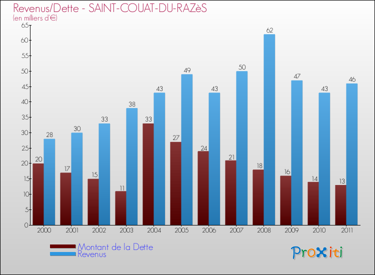 Evolution comparée de la dette et des revenus pour la commune de SAINT-COUAT-DU-RAZèS de 2000 à 2011 Comparaison de la dette et des revenus pour SAINT-COUAT-DU-RAZèS de 2000 à 2011