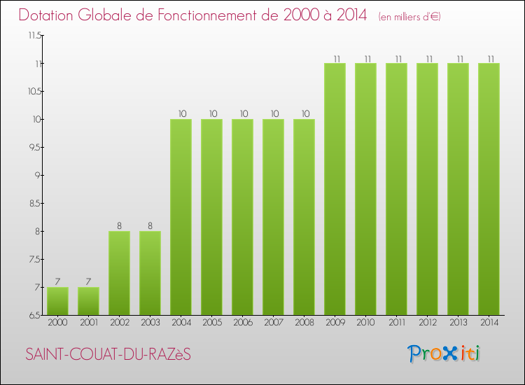 Evolution du montant de la Dotation Globale de Fonctionnement pour la commune de SAINT-COUAT-DU-RAZèS de 2000 à 2014 Evolution du montant de la Dotation Globale de Fonctionnement pour SAINT-COUAT-DU-RAZèS de 2000 à 2014