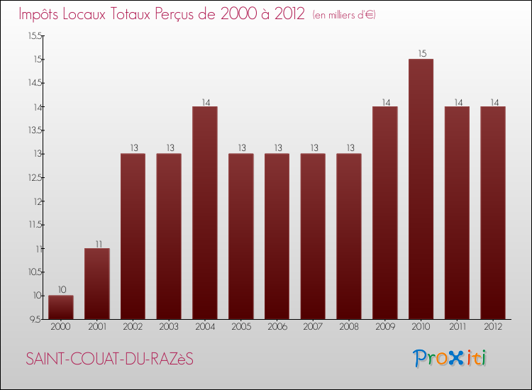 Evolution des Impôts Locaux pour la commune de SAINT-COUAT-DU-RAZèS de 2000 à 2012 Evolution des Impôts Locaux pour SAINT-COUAT-DU-RAZèS de 2000 à 2012