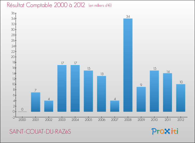 Evolution du résultat comptable pour la commune de SAINT-COUAT-DU-RAZèS de 2000 à 2012 Evolution du résultat comptable pour SAINT-COUAT-DU-RAZèS de 2000 à 2012