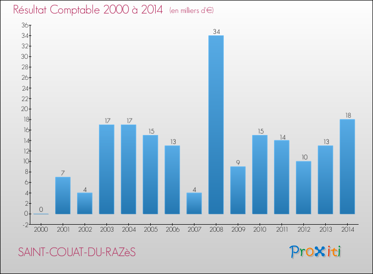 Evolution du résultat comptable pour la commune de SAINT-COUAT-DU-RAZèS de 2000 à 2014 Evolution du résultat comptable pour SAINT-COUAT-DU-RAZèS de 2000 à 2014