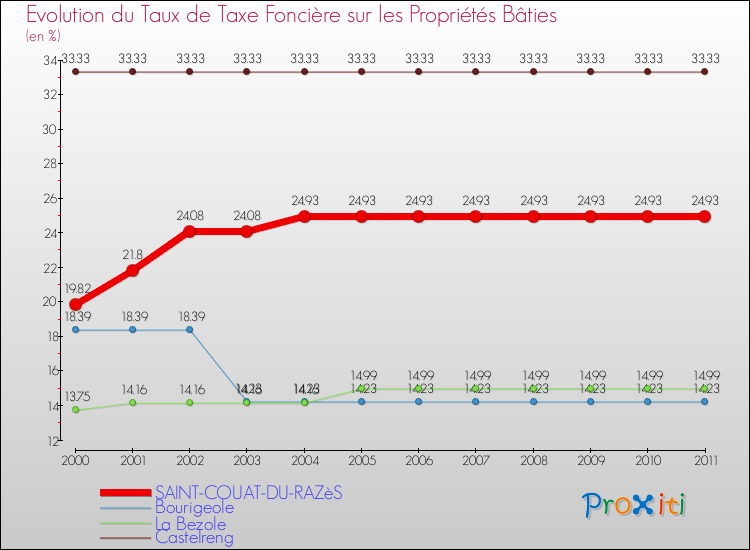 Evolution du taux de la taxe foncière sur le bati pour SAINT-COUAT-DU-RAZèS et les communes proches Comparaison des taux de taxe foncière sur le bati pour SAINT-COUAT-DU-RAZèS et les communes voisines