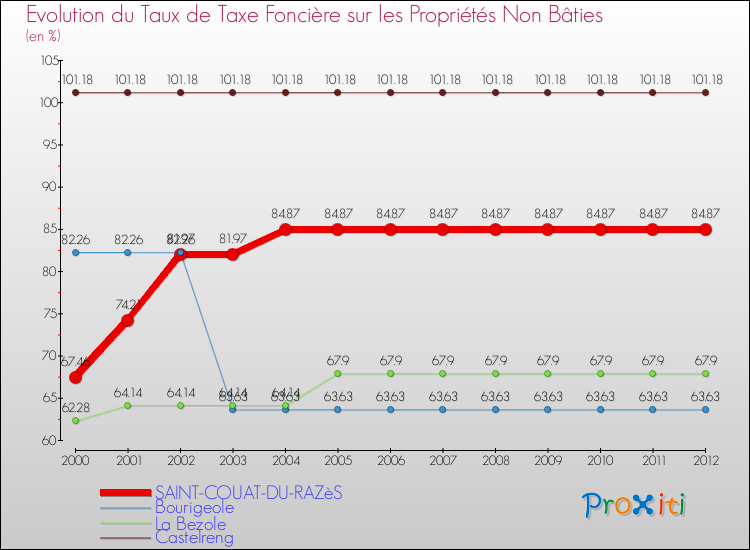 Evolution du taux de la taxe foncière sur les immeubles et terrains non batis pour SAINT-COUAT-DU-RAZèS et les communes proches de 2000 à 2012 Comparaison des taux de la taxe foncière sur les immeubles et terrains non batis pour SAINT-COUAT-DU-RAZèS et les communes voisines de 2000 à 2012