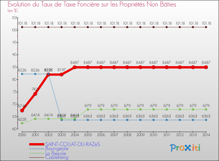 Evolution du taux de la taxe foncière sur les immeubles et terrains non batis pour SAINT-COUAT-DU-RAZèS et les communes proches de 2000 à 2014 Comparaison des taux de la taxe foncière sur les immeubles et terrains non batis pour SAINT-COUAT-DU-RAZèS et les communes voisines de 2000 à 2014