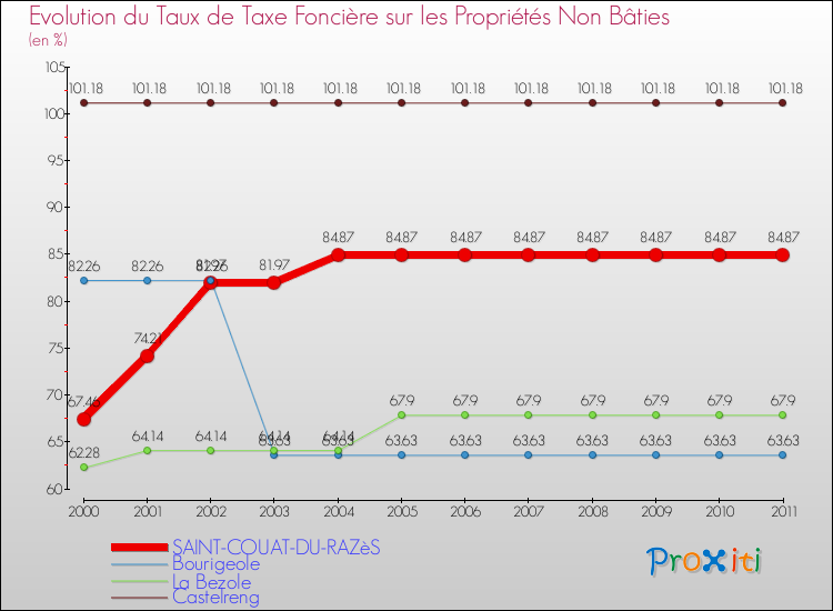 Evolution du taux de la taxe foncière sur les immeubles et terrains non batis pour SAINT-COUAT-DU-RAZèS et les communes proches Comparaison des taux de la taxe foncière sur les immeubles et terrains non batis pour SAINT-COUAT-DU-RAZèS et les communes voisines