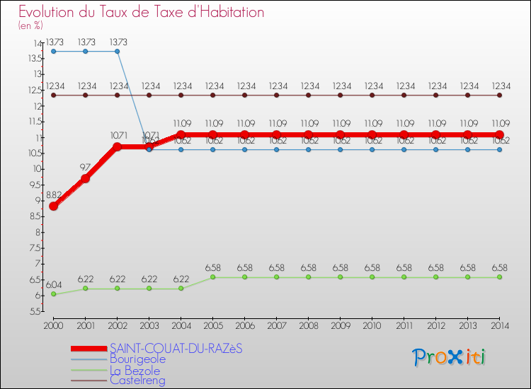 Evolution du taux de la taxe d'habitation pour SAINT-COUAT-DU-RAZèS et les communes proches de 2000 à 2014 Comparaison des taux de la taxe d'habitation pour SAINT-COUAT-DU-RAZèS et les communes voisines de 2000 à 2014