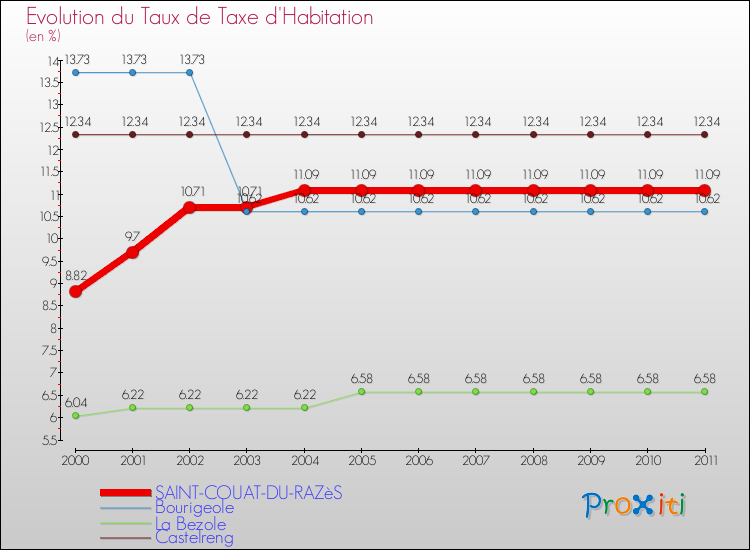 Evolution du taux de la taxe d'habitation pour SAINT-COUAT-DU-RAZèS et les communes proches Comparaison des taux de la taxe d'habitation pour SAINT-COUAT-DU-RAZèS et les communes voisines